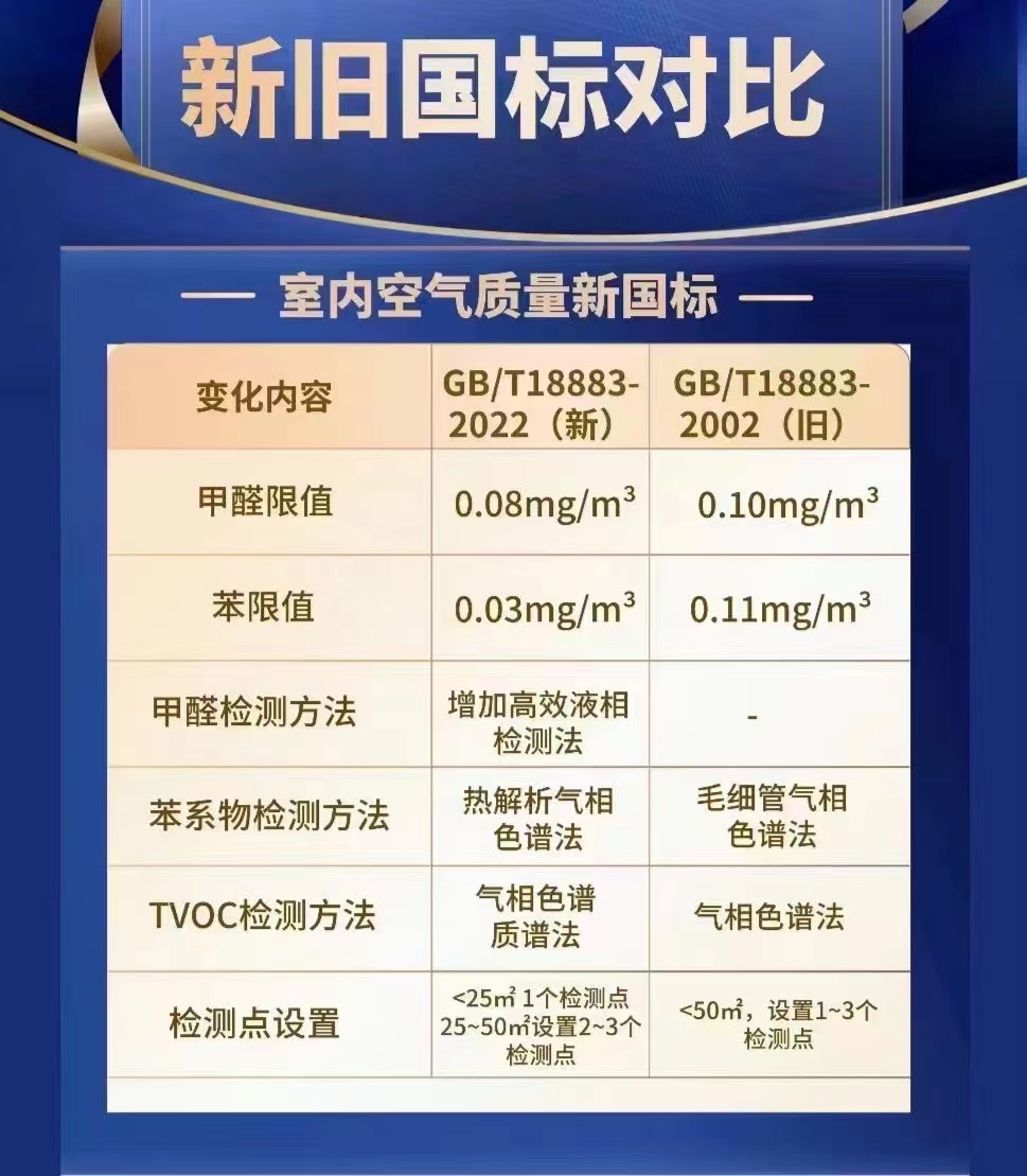 室內(nèi)空氣質(zhì)量檢測2月1日起執(zhí)行新標準GB/T18883-2022